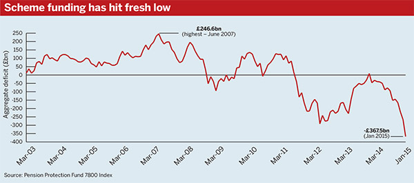 Scheme funding hits fresh low
