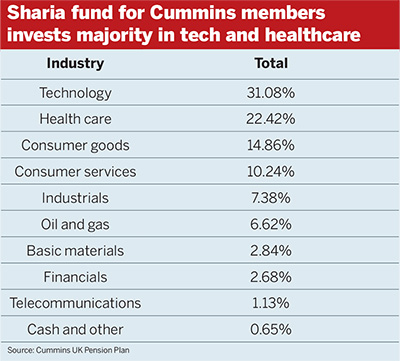 Sharia fund for Cummins members invests majority in tech and healthcare