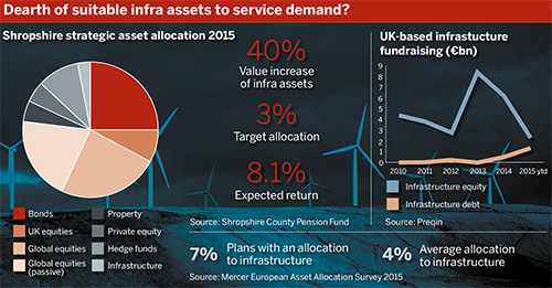 Dearth of suitable infra assets to service demand?