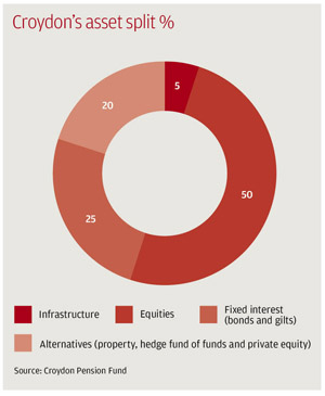 Croydon's asset split