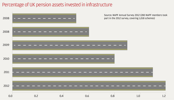 Percentage of UK pension assets invested in infrastructure