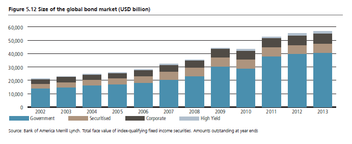 The global bond market