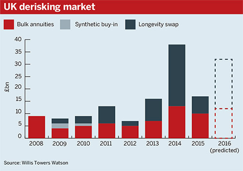Source: Willis Towers Watson
