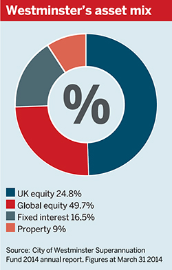 Westminister's asset mix